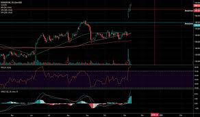 Dxcm Stock Price And Chart Nasdaq Dxcm Tradingview