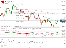 us dollar technical forecast eur usd gbp usd aud usd usd cad