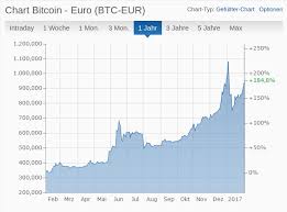 Bitcoin has been the biggest success of financial technology on the internet, bitnation, started in 2014 by susanne tarkowski. Bitcoin Kurs Im Steigen Technology Blog