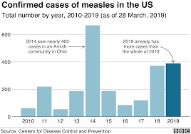 Measles How A Preventable Disease Returned From The Past