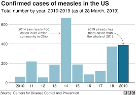 measles how a preventable disease returned from the past