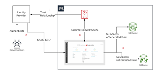 Introducing Databricks Aws Iam Credential Passthrough The