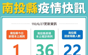 南投新增確診男案4916 曾與按摩店確診個案接觸 新頭殼newtalk | 唐復年 南投縣報導 發布 2021.05.24 | 16:07 Jwbcevindxgncm