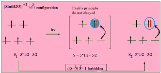 The first rule says that allowed transitions must involve the promotion of electrons without. Welcome To Chem Zipper Com Colours Of Complexes And Selection Rule
