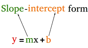 The slope intercept form is probably the most frequently used way to express equation of a line. Slope Intercept Form