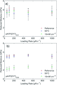 Vern hsen tan colin yeo kelvin wong. Nanoindentation Studies To Separate Thermal And Optical Effects In Photo Softening Of Azo Polymers Journal Of Materials Chemistry C Rsc Publishing Doi 10 1039 C4tc02336f