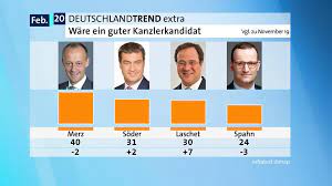 Der hessische ministerpräsident volker bouffier sprach sich für armin. Kanzlerkandidaten Im Deutschlandtrend Merz Hat Die Hochste Zustimmung Tagesschau De