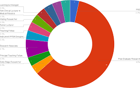 file chart showing breakdown of participants of imperial