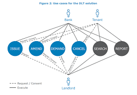 You'll be liable for the amount you guarantee. Analysis Of A Blockchain Use Case Bank Guarantees Steemkr