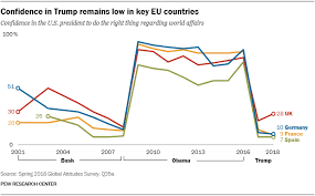 How The World Sees The U S And Trump In 9 Charts Pew