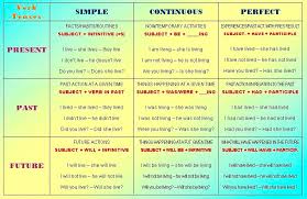 Verb Tenses Chart