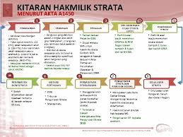 We did not find results for: Pengenalan Akta Hakmilik Strata 1985 Bahagian Hakmilik Strata