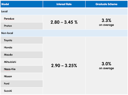 If you're unsatisfied with your car loan interest rate, duration, or monthly payment, then refinancing your auto loan is an option to consider. Perodua Car Loan Interest Rate 2018 11 Descargar