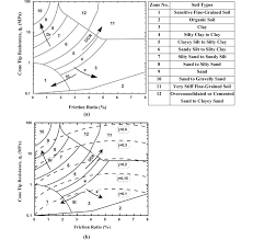 Robertson Et Al 32 Soil Behavior Classification Chart A