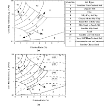 robertson et al 32 soil behavior classification chart a