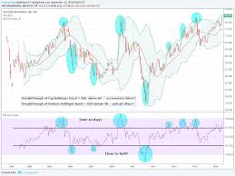 Gold Silver Ratio Rsi Bollinger Bands Buy Or Sell For