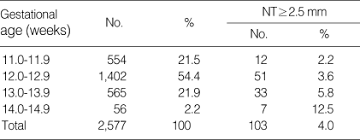 The Distribution Of Nuchal Translucency Nt Measurement In