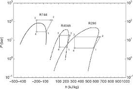 pressure enthalpy diagram for r744 r404a and r290