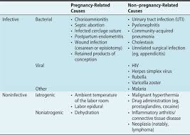 Image result for Postpartum Fever