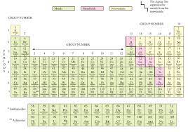 Modern periodic table of elements topic notes video lessons. Periodic Classification Of Elements Ncert Class 10 Science