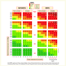 score chart 10 year risk of fatal cardiovascular disease