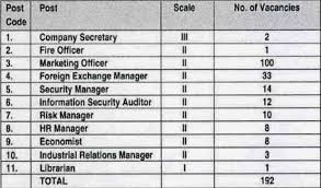 Punjab cooperative bank notification out. Jobs Corporation Bank Recruitment Of 192 Specialist Officer 2013 14 Bank Exam Portal Ibps Sbi Po Clerk Ippb Bank Jobs Aspirants Community