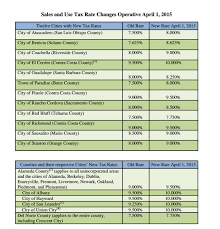 new sales and use tax rates in hayward east bay effective