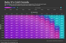 chart reveals how long it takes for frostbite to occur