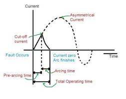 Types Of Fuses Fuse Characteristics Fuse Wire Electrical