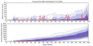 We did not find results for: Example Rpp S Rainfall Forecast For The Burdekin River At Sellheim Download Scientific Diagram