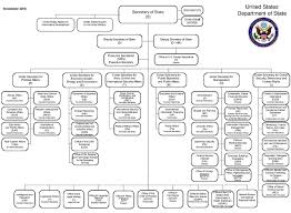 File Us Department Of State Organizational Chart Pdf