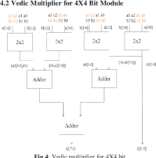 figure 4 from implementation of 16x16 bit multiplication