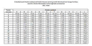 Évi minimálbér volt érvényben ezért bizonyos átmeneti és értelmező szabályok is kihírdetésre kerültek. Kozalkalmazotti Bertabla 2021 Kozalkalmazotti Fizetesi Osztalyok 2021 Ben Profitline Hu