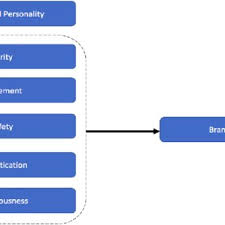 Organisasi manajemen halal 18 4. Halal Brand Personality And Brand Loyalty Framework Download Scientific Diagram