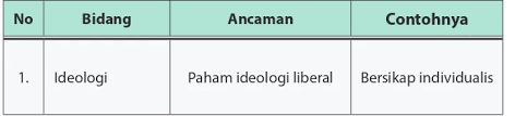 Orang ~ adanya skandal di lingkungan departemen itu. Tabel 6 3 Ancaman Di Bidang Ipoleksosbudhankam Dan Contohnya Arli Blog