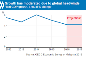 Kuala lumpur, nov 13 — malaysia's economy is on track for recovery even as it is expected to record negative growth in 2020, with the projected positive economic growth for 2021 now at 6.5 per cent to 7.5 per cent, bank negara malaysia (bnm) said today. Malaysia Boosting Productivity Key To Fostering Inclusive Growth Oecd