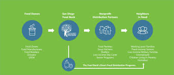 How an investment bank works the advisory division of an investment bank is paid a fee for its services. How The Food Bank Works North County Food Bank