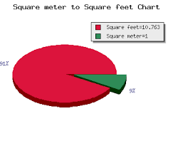 Square Meter To Square Feet Calculator Area M2 To Ft2