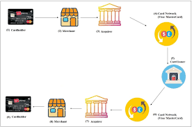 And each jcb partner in order to provide the highest quality services. Credit Card Transaction Process Amp Parties Involved Fundamentals