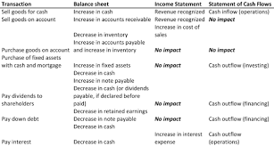 The Diagram In Continuation Of Previous Slide Statement Of Changes In Consolidated Stockholders Consists Of A Table Income Statement Balance Sheet Cash Flow