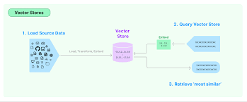 Image result for Pictorial of a langchain chain functions