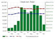 Phuket climate: weather by month, temperature, rain - Climates to ...