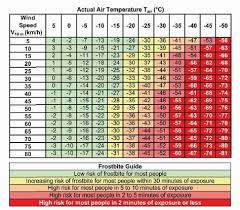 wind chill temperature wct chart from meterological