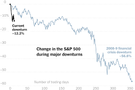 A discussion on how to understand stock market risk and reward using log charts: Spiraling Virus Fears Are Causing Financial Carnage The New York Times