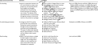 The questionnaire may be regarded as a form of an interview on paper. Comparison Of Different Types Of Brand Partnerships Download Table