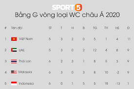 Ở lượt trận thứ 6 bảng h vòng loại world cup 2022 khu vực châu á diễn ra ngày 9/6, turkmenistan dù hết mục tiêu nhưng đã thi đấu rất quyết tâm và bất ngờ đây là trận cuối cùng của turkmenistan ở vòng loại thứ 2 world cup 2022 khu vực châu á. Báº£ng Xáº¿p Háº¡ng Lá»‹ch Thi Ä'áº¥u Báº£ng G Vong Loáº¡i World Cup 2022 Khu Vá»±c Chau A