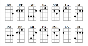 2) ad esempio, come si suona un la minore sul flauto traverso? Musica E Spartiti Gratis Per Flauto Dolce Accordi Ukuele