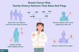 What factors determine the likelihood of a recurrence? Breast Cancer Risk In Daughters Of Women With Breast Cancer