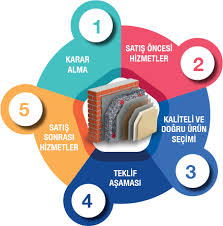 Mantolama malzemelerini seçerken mantolama malzemeleri nelerdir bölümünde. Isi Yalitim Asamalari