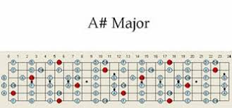 a sharp major guitar scale map